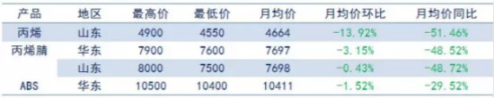 丙烯腈數(shù)據(jù)分析圖