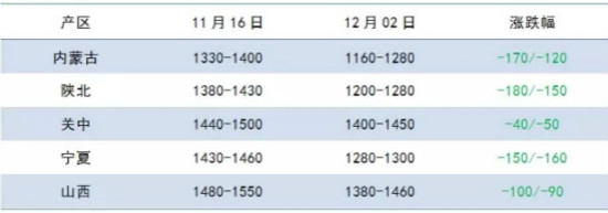 國內甲醇市場價格分析