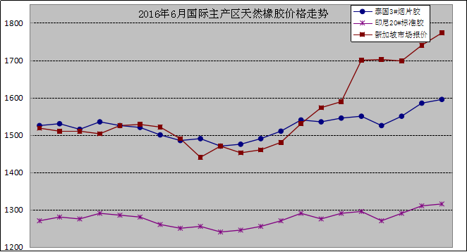 國(guó)內(nèi)主產(chǎn)區(qū)：6月份,國(guó)產(chǎn)標(biāo)準(zhǔn)膠（SCRWF）海南主產(chǎn)區(qū)電子商務(wù)中心成交1050噸，價(jià)格11894元/噸。云南電子商務(wù)中心成交13190噸，價(jià)格10853元/噸,環(huán)比下跌619元/噸。