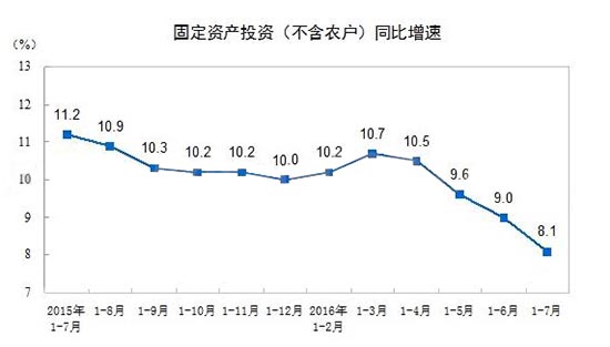2015年以來,中國規(guī)模以上工業(yè)企業(yè)固定資產(chǎn)投資(不含農(nóng)戶)同比增速